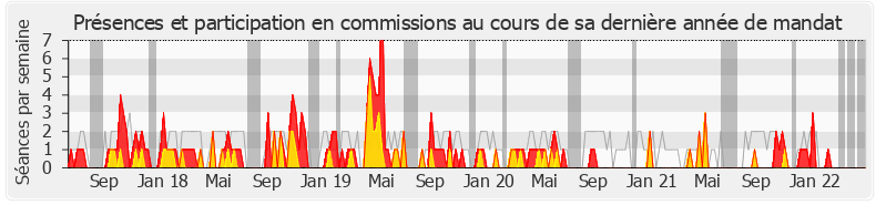 Participation commissions-legislature de Martine Leguille-Balloy