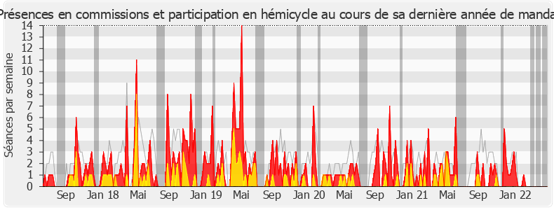 Participation globale-legislature de Martine Leguille-Balloy