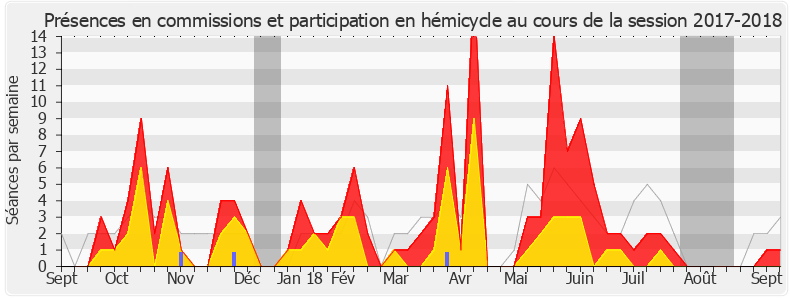 Participation globale-20172018 de Martine Wonner