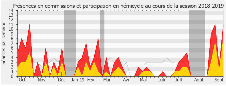 Participation globale-20182019 de Martine Wonner