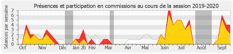 Participation commissions-20192020 de Martine Wonner