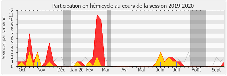 Participation hemicycle-20192020 de Martine Wonner