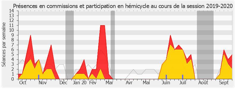 Participation globale-20192020 de Martine Wonner