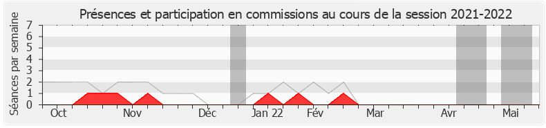 Participation commissions-20212022 de Martine Wonner