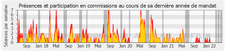 Participation commissions-legislature de Martine Wonner