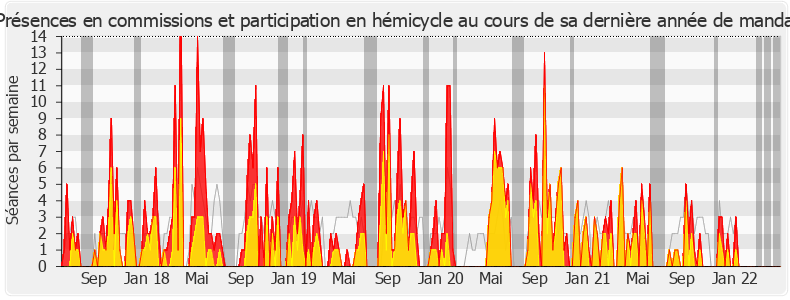 Participation globale-legislature de Martine Wonner