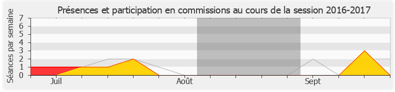 Participation commissions-20162017 de Mathilde Panot