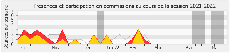 Participation commissions-20212022 de Mathilde Panot