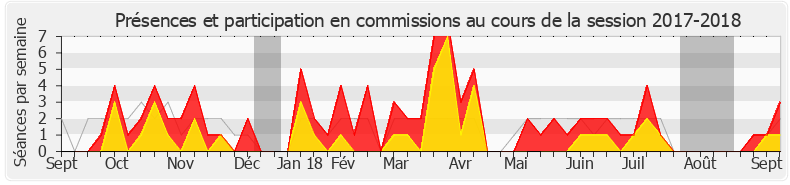 Participation commissions-20172018 de Matthieu Orphelin