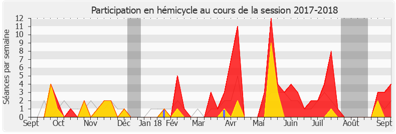 Participation hemicycle-20172018 de Matthieu Orphelin