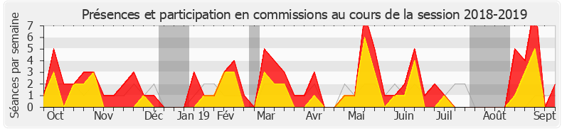 Participation commissions-20182019 de Matthieu Orphelin