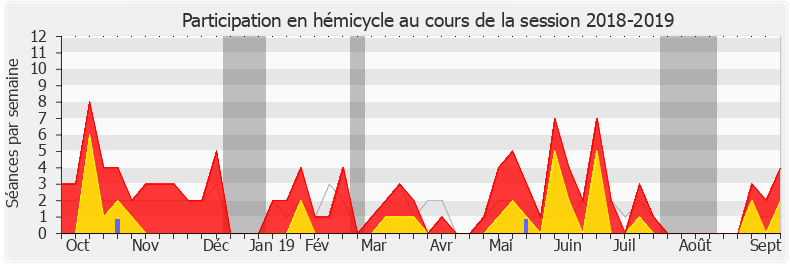 Participation hemicycle-20182019 de Matthieu Orphelin