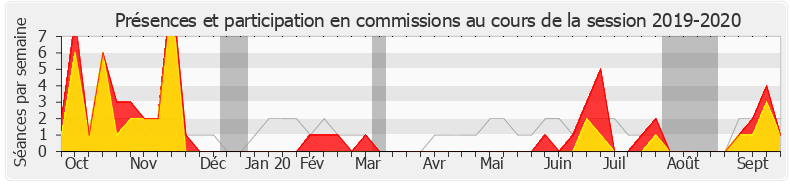 Participation commissions-20192020 de Matthieu Orphelin