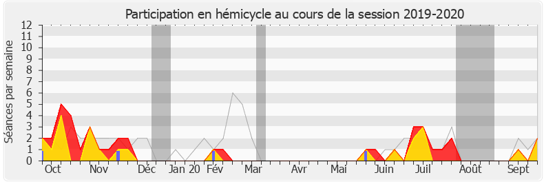 Participation hemicycle-20192020 de Matthieu Orphelin