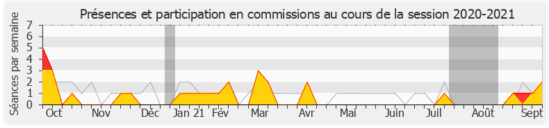 Participation commissions-20202021 de Matthieu Orphelin