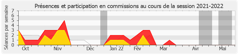 Participation commissions-20212022 de Matthieu Orphelin
