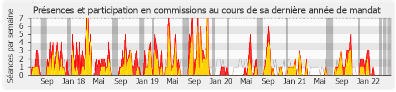 Participation commissions-legislature de Matthieu Orphelin