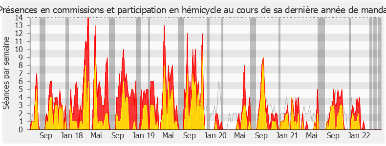 Participation globale-legislature de Matthieu Orphelin