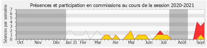 Participation commissions-20202021 de Maud Gatel