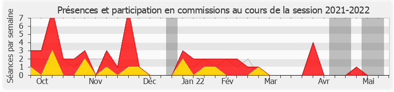 Participation commissions-20212022 de Maud Gatel
