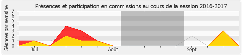 Participation commissions-20162017 de Maud Petit