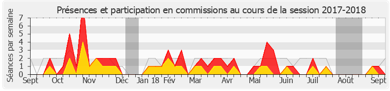 Participation commissions-20172018 de Maud Petit