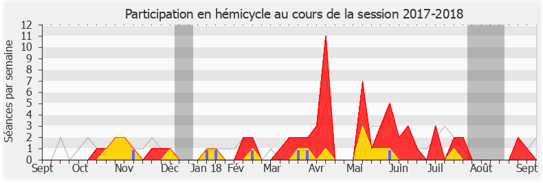 Participation hemicycle-20172018 de Maud Petit
