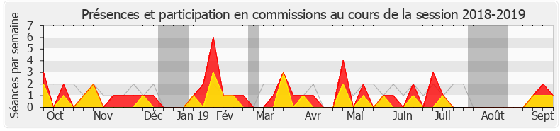 Participation commissions-20182019 de Maud Petit