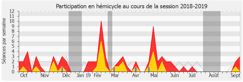 Participation hemicycle-20182019 de Maud Petit