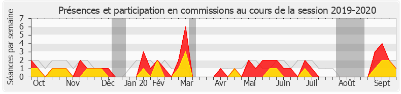 Participation commissions-20192020 de Maud Petit