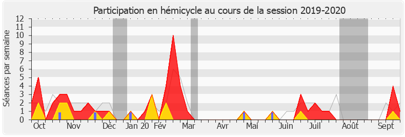 Participation hemicycle-20192020 de Maud Petit