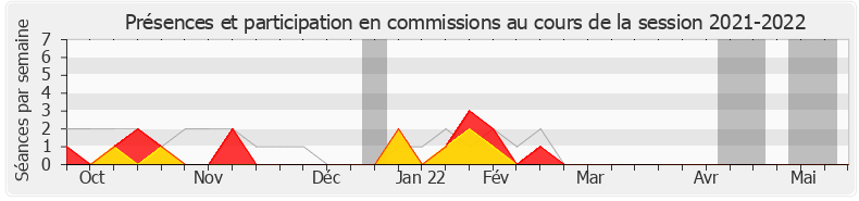 Participation commissions-20212022 de Maud Petit