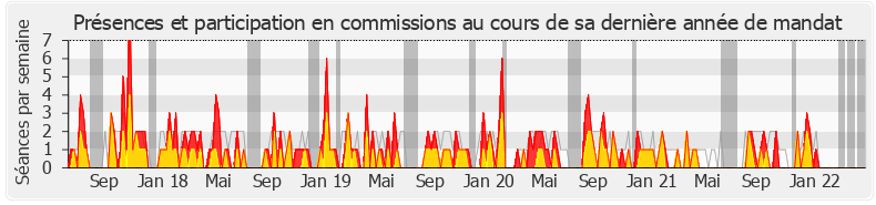 Participation commissions-legislature de Maud Petit