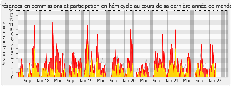 Participation globale-legislature de Maud Petit