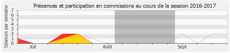 Participation commissions-20162017 de Maurice Leroy