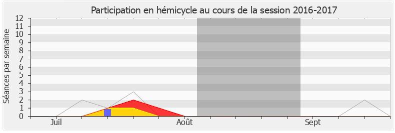 Participation hemicycle-20162017 de Maurice Leroy