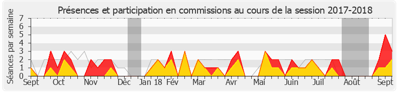Participation commissions-20172018 de Maurice Leroy