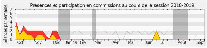 Participation commissions-20182019 de Maurice Leroy