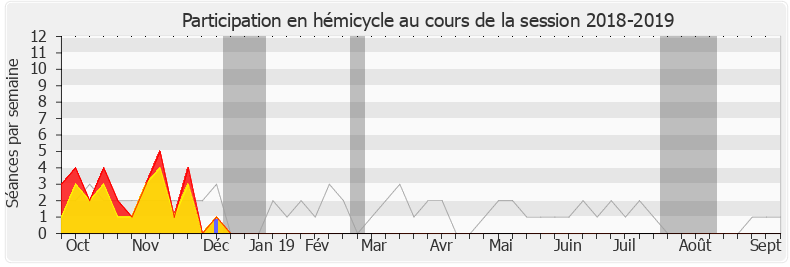 Participation hemicycle-20182019 de Maurice Leroy