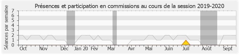 Participation commissions-20192020 de Maurice Leroy