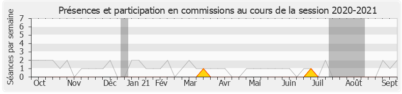 Participation commissions-20202021 de Maurice Leroy