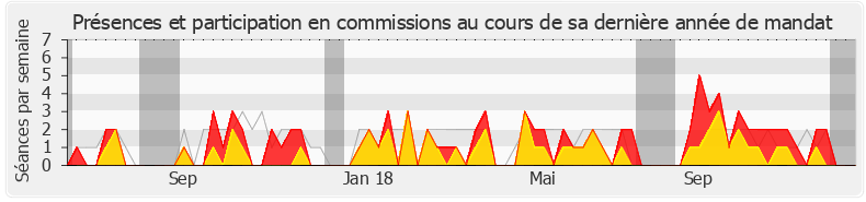 Participation commissions-legislature de Maurice Leroy