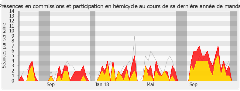 Participation globale-legislature de Maurice Leroy