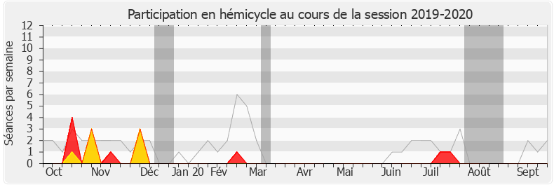 Participation hemicycle-20192020 de Max Mathiasin