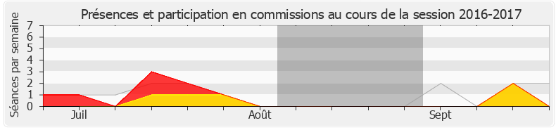 Participation commissions-20162017 de Maxime Minot