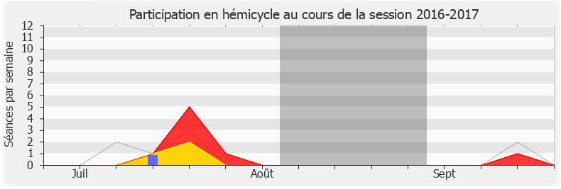 Participation hemicycle-20162017 de Maxime Minot