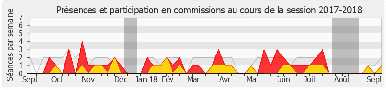 Participation commissions-20172018 de Maxime Minot