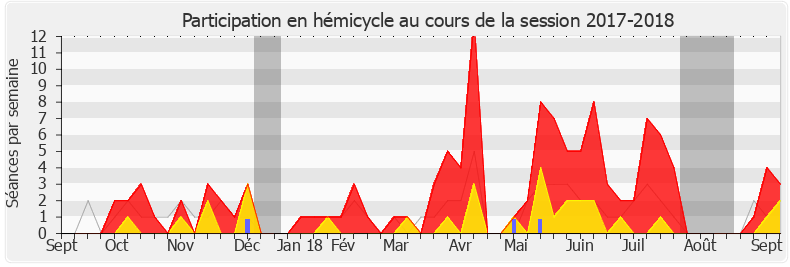 Participation hemicycle-20172018 de Maxime Minot