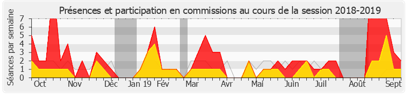 Participation commissions-20182019 de Maxime Minot