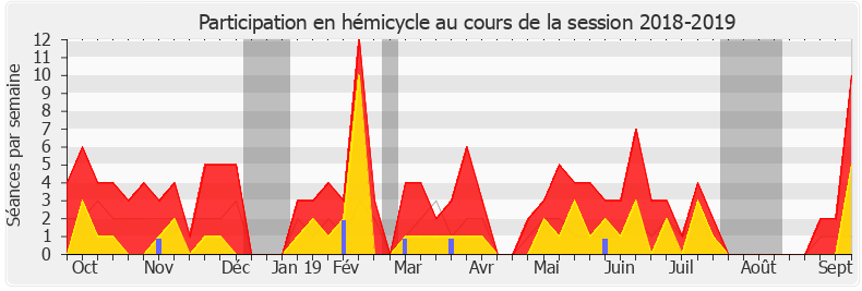 Participation hemicycle-20182019 de Maxime Minot